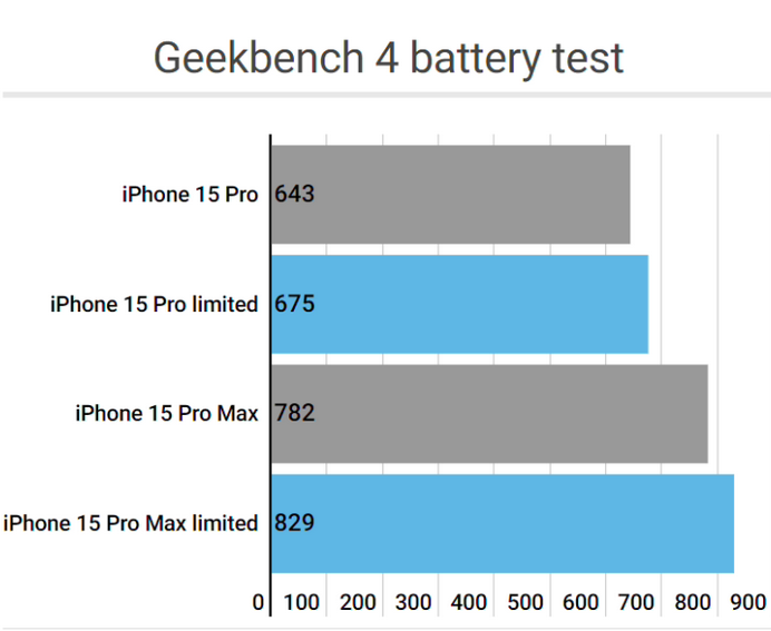 漾濞apple维修站iPhone15Pro的ProMotion高刷功能耗电吗