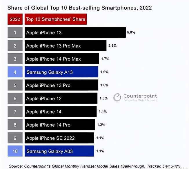 漾濞苹果维修分享:为什么iPhone14的销量不如iPhone13? 