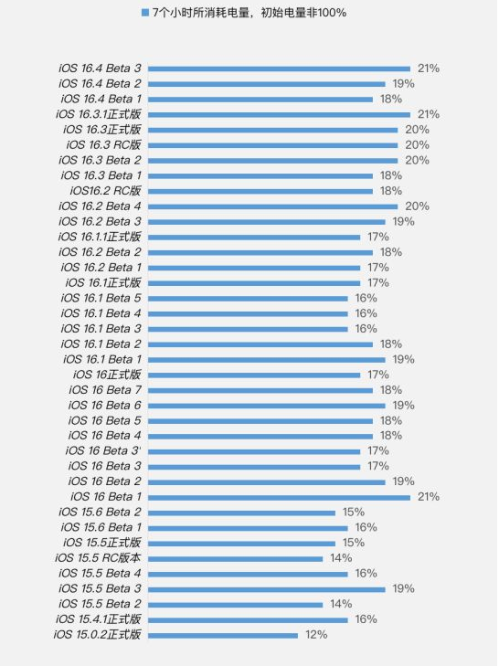 漾濞苹果手机维修分享iOS 16.4 Beta 3续航跑分等测试结果汇总 