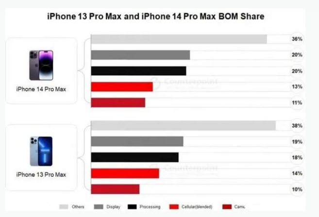 漾濞苹果手机维修分享iPhone 14 Pro的成本和利润 