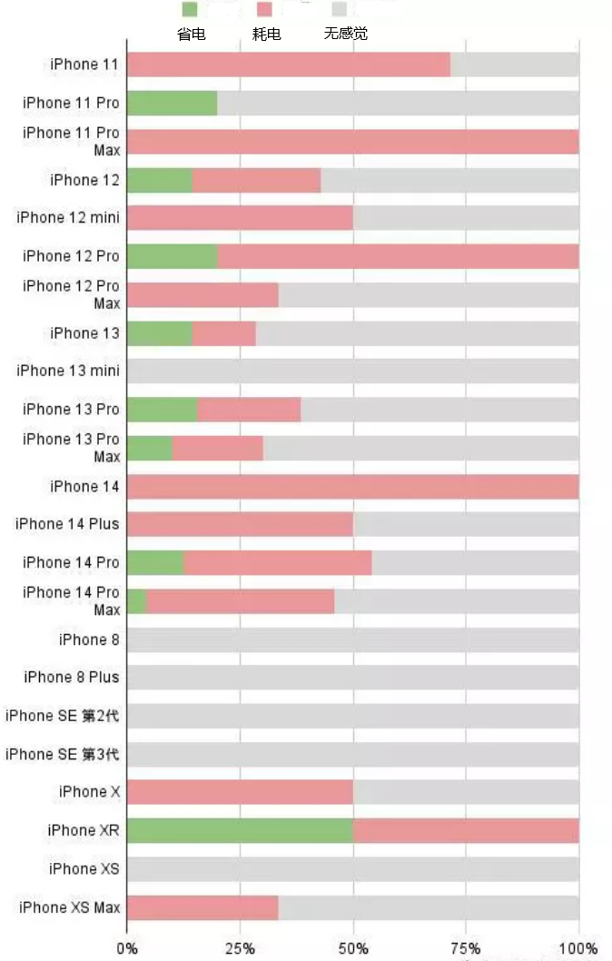 漾濞苹果手机维修分享iOS16.2太耗电怎么办？iOS16.2续航不好可以降级吗？ 