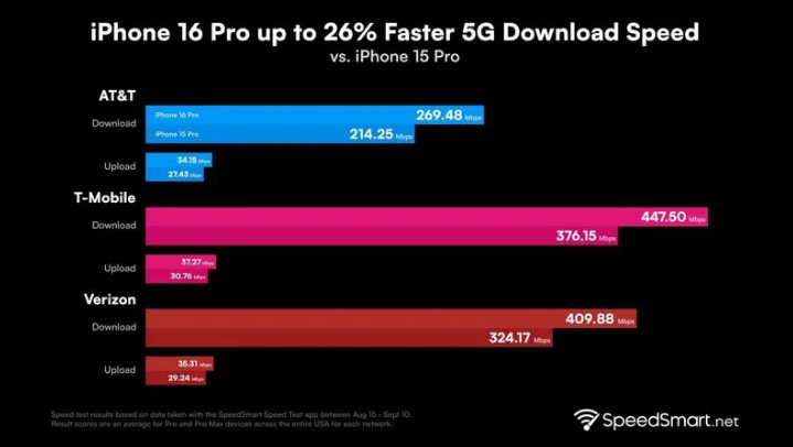 漾濞苹果手机维修分享iPhone 16 Pro 系列的 5G 速度 