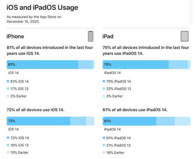 漾濞苹果手机维修分享有多少用户更新了 iOS 14 